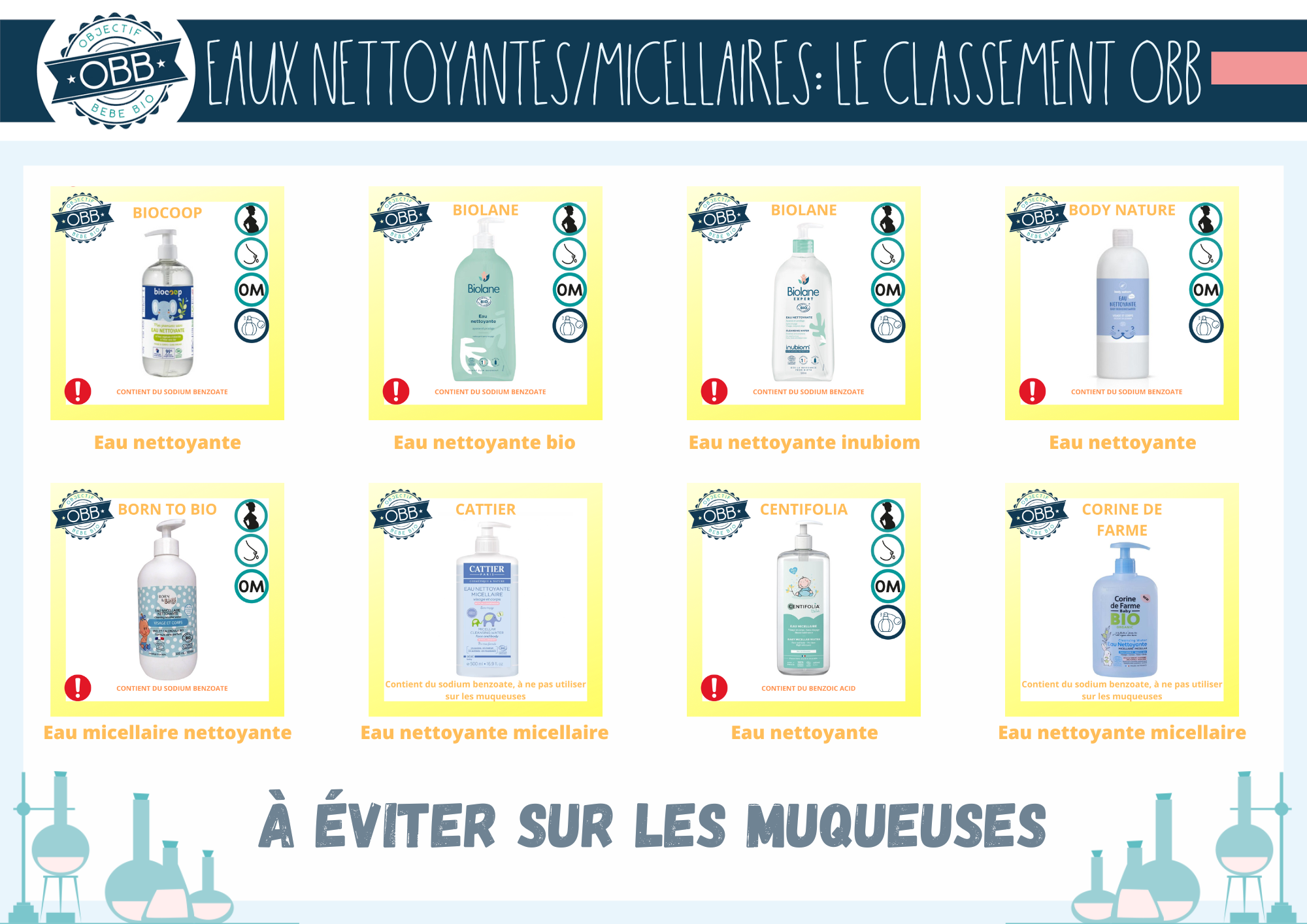 Eau micellaire avec des conservateurs synthétiques des marques biocoop, biolane, body nature, born to bio, cattier, centifolia, corine de farme. A éviter sur les muqueuses.