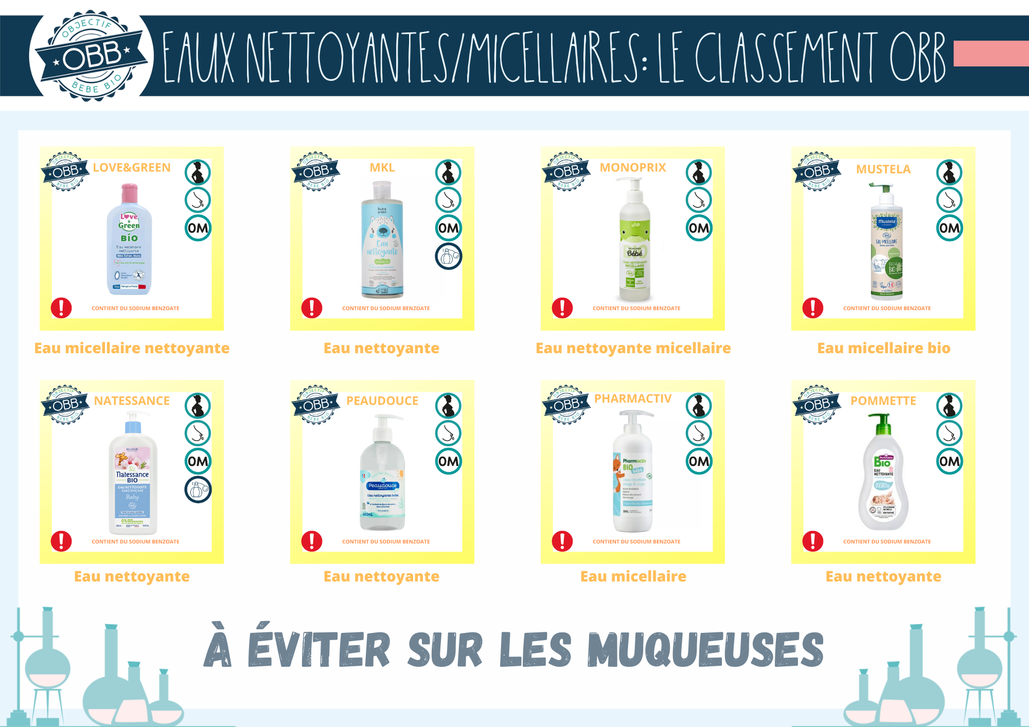 Eau nettoyante avec des conservateurs synthétiques des marques love & green, MKL baby green, monoprix, mustela, natessance, peaudouce, pharmactiv, pommette. A éviter sur les muqueuses.