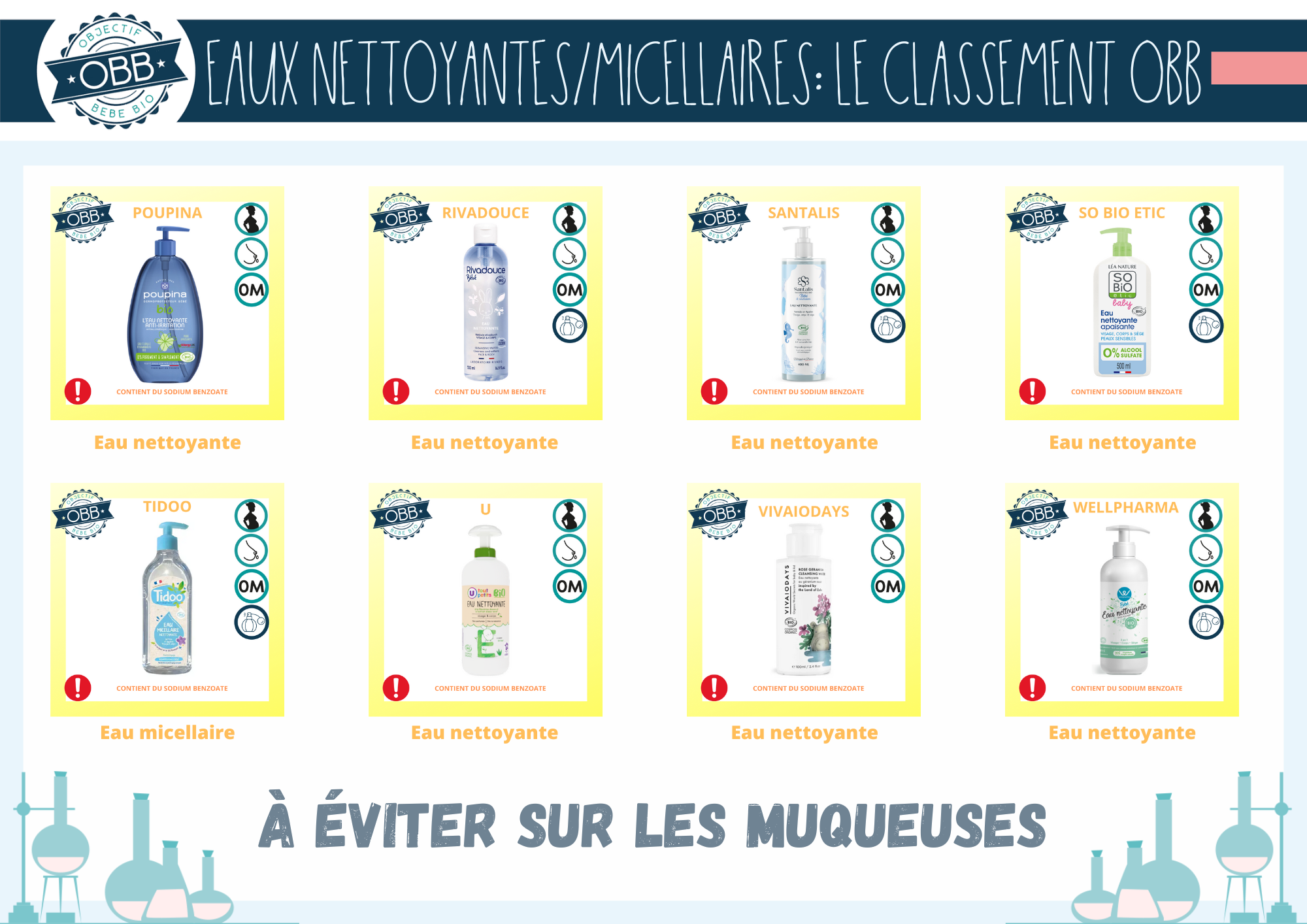 Eau nettoyante avec des conservateurs synthétiques des marques poupina, rivadouce, santalis, so bio etic, tidoo, u vavaiodays, wellpharma. A éviter sur les muqueuses.