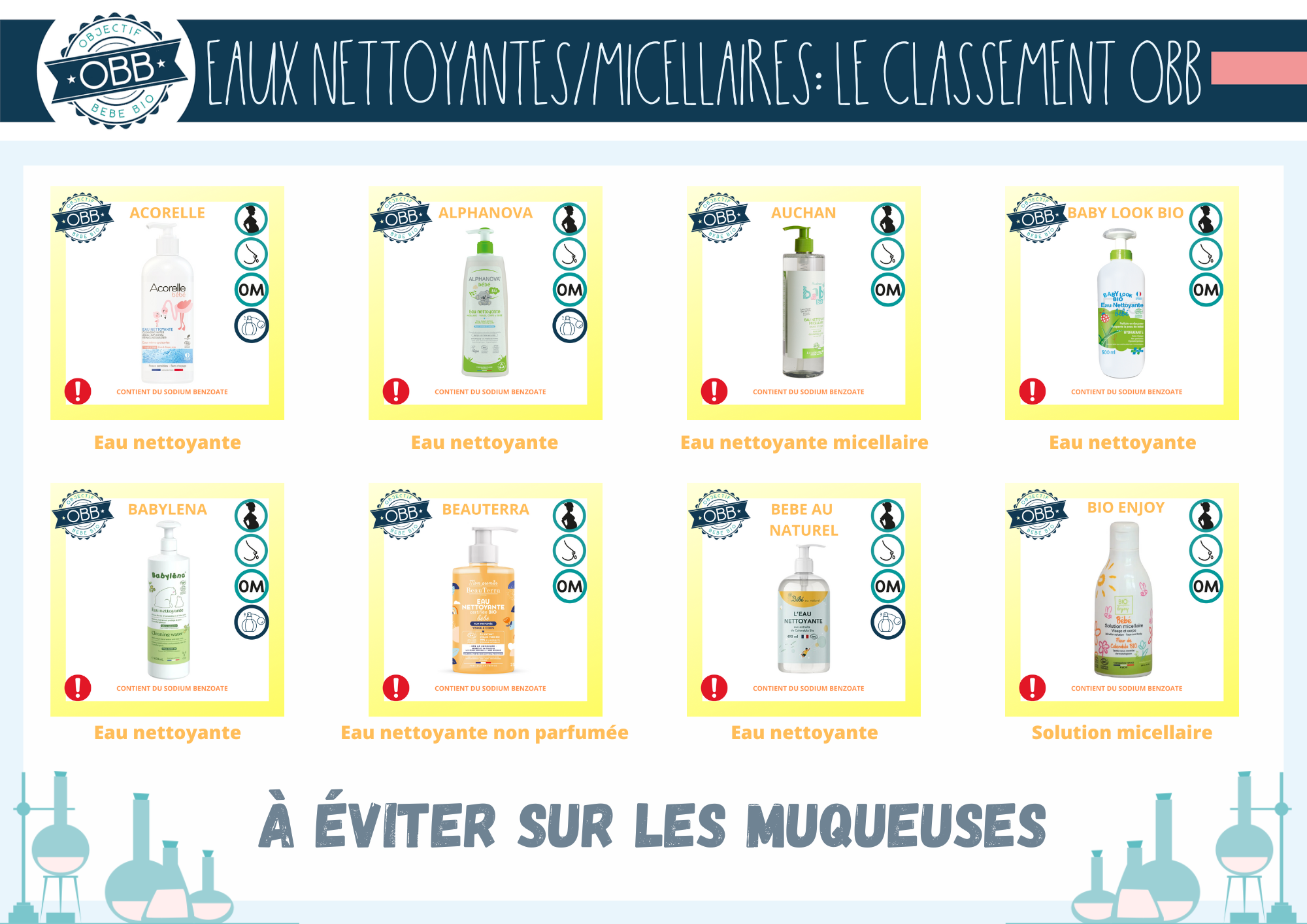 Eau nettoyante avec conservateurs synthétiques des marques acorelle, alphanova, auchan, baby look bio, babylena, beauterra, bébé au naturel, bio enjoy A éviter sur les muqueuses.