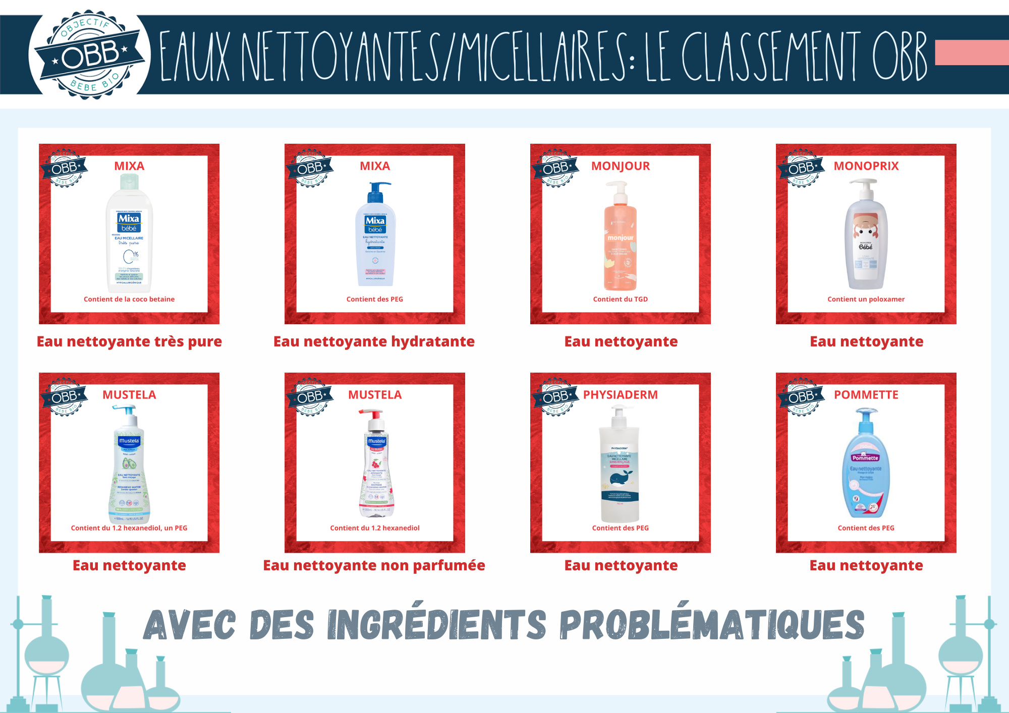 Eau nettoyante avec des ingrédients problématiques des marques mixa, monjour, monoprix, mustela, physiaderm, pommette.