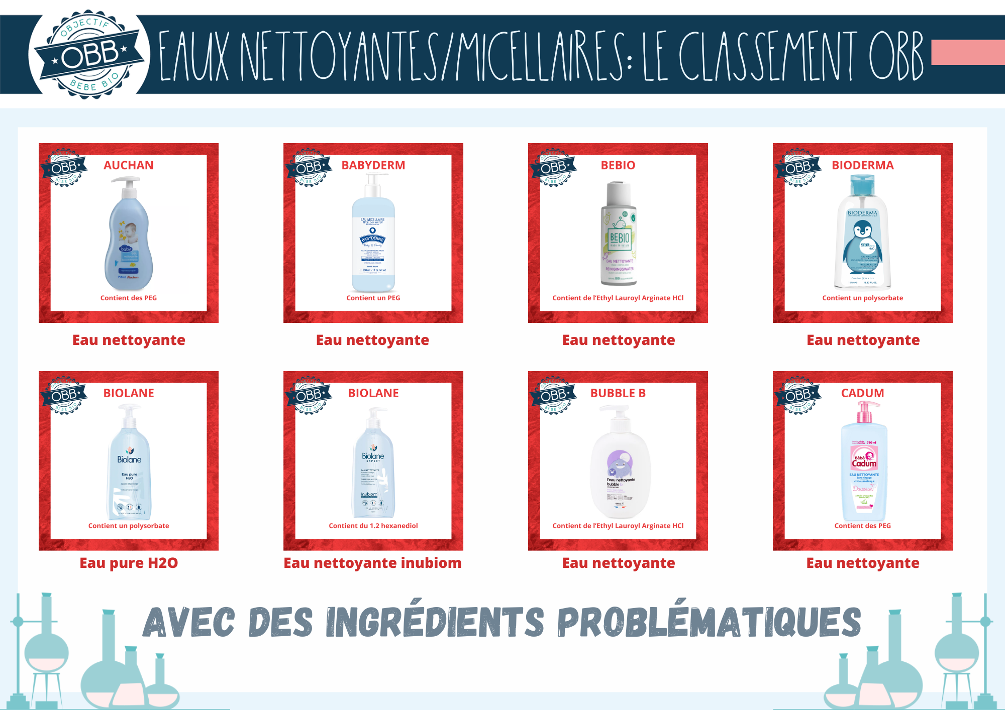 Eau nettoyante avec des ingrédients problématiques des marques auchan, babyderm, bebio, bioderma, biolane, bubble B, cadum. danger