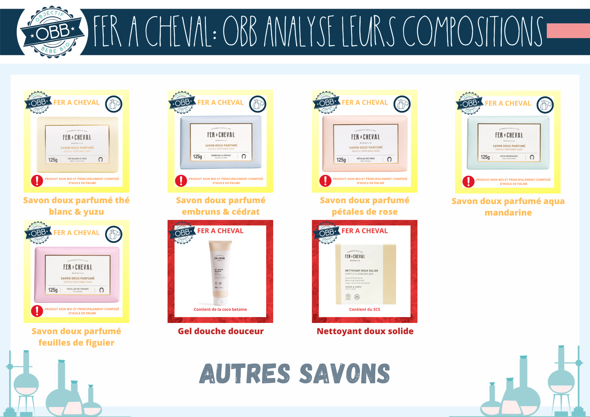 Les savons solides parfumés non bio et principalement constitués d'huile de palme. Le gel douche et le nettoyant doux de la marque Fer à cheval avec des tensioactifs irritants.