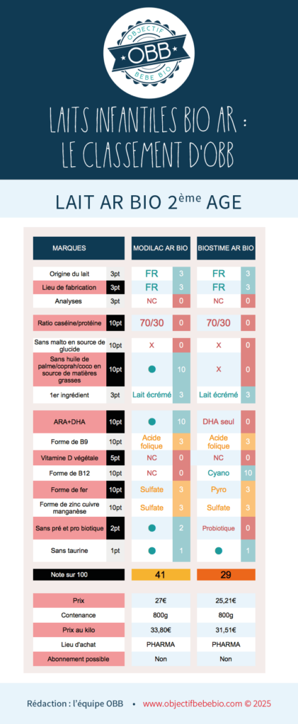 comparatif quel lait choisir ? laits infantiles bio AR en poudre fabriqués en France avec du lait français 