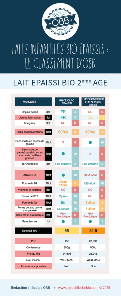 comparatif quel lait choisir ? laits infantiles bio epaissi en poudre fabriqués en France avec du lait français 